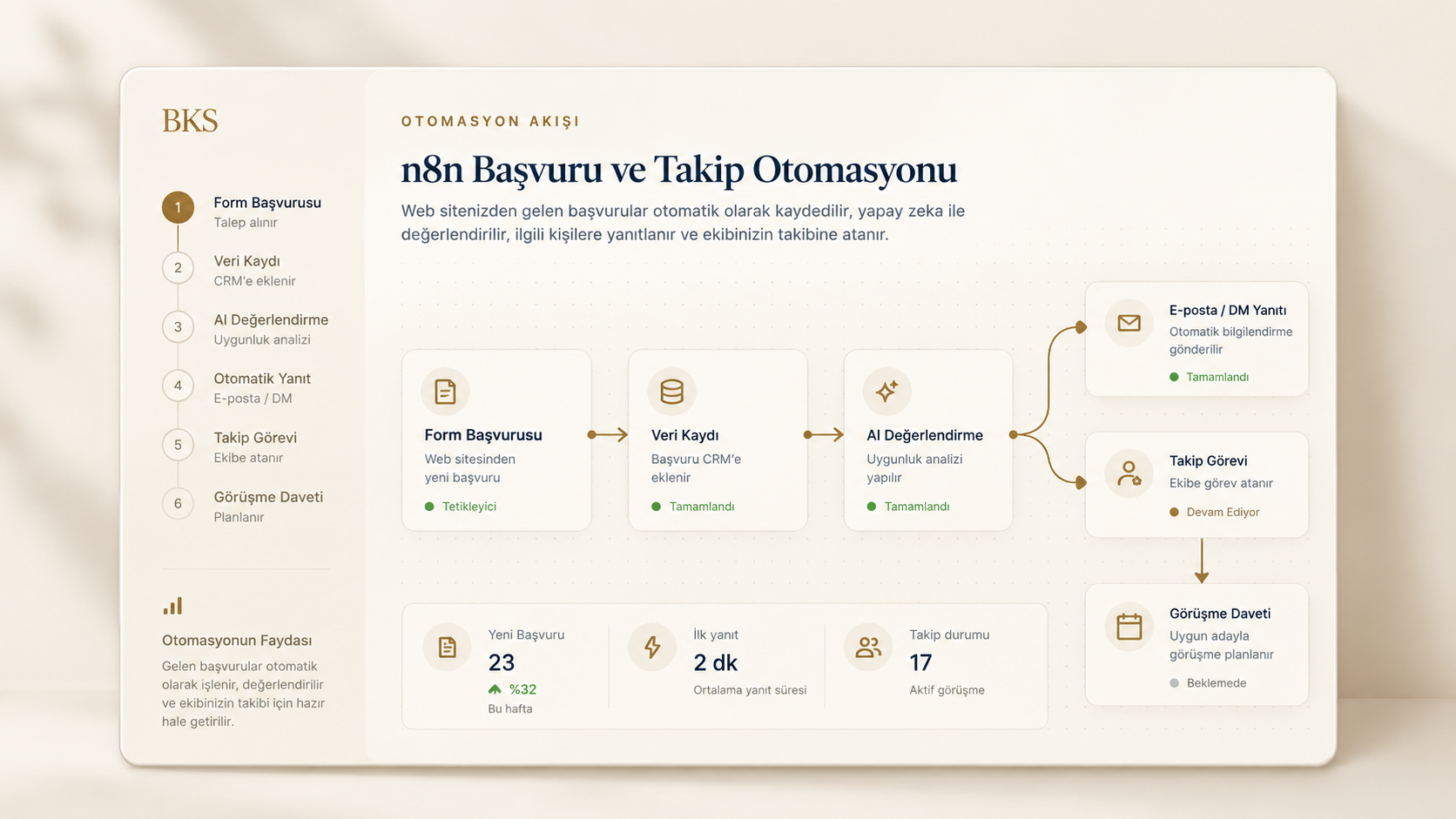 BKS başvuru ve takip otomasyonu akış görseli